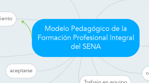 Mind Map: Modelo Pedagógico de la Formación Profesional Integral del SENA