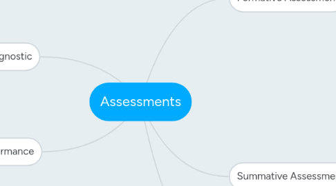 Mind Map: Assessments