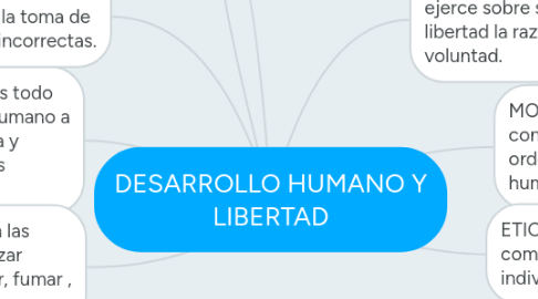 Mind Map: DESARROLLO HUMANO Y LIBERTAD