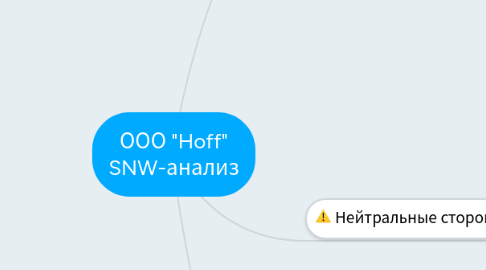 Mind Map: ООО "Hoff" SNW-анализ