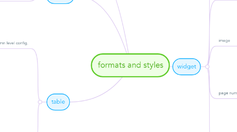 Mind Map: formats and styles