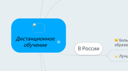 Mind Map: Дистанционное обучение