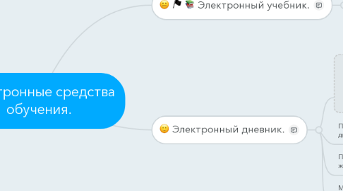 Mind Map: Электронные средства обучения.