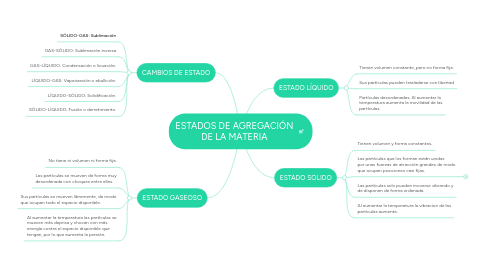 Mind Map: ESTADOS DE AGREGACIÓN DE LA MATERIA