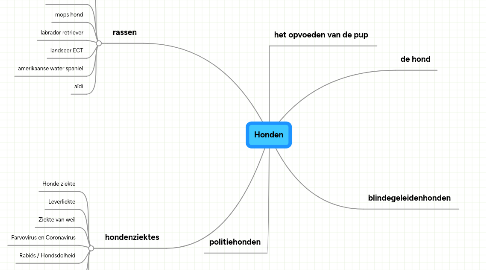 Mind Map: Honden