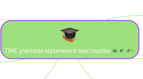 Mind Map: ПНС учителя музичного мистецтва