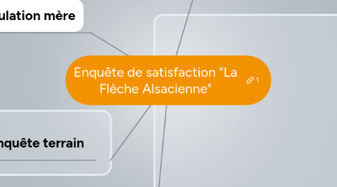 Mind Map: Enquête de satisfaction "La Flèche Alsacienne"