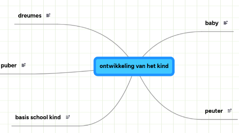 Mind Map: ontwikkeling van het kind