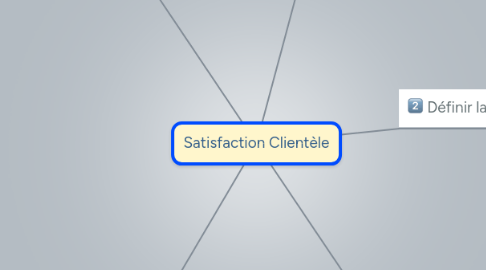 Mind Map: Satisfaction Clientèle