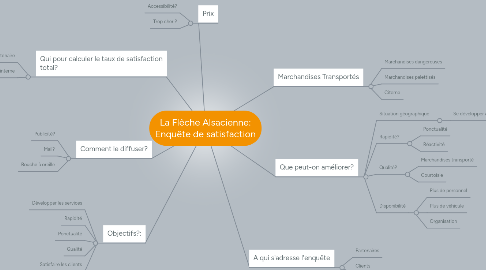 Mind Map: La Flèche Alsacienne: Enquête de satisfaction