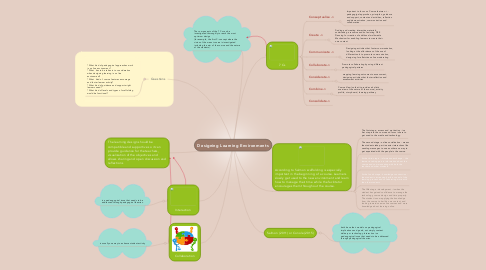Mind Map: Designing Learning Environments