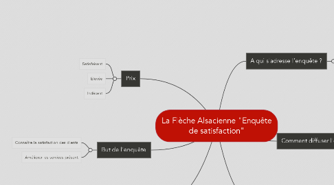 Mind Map: La Flèche Alsacienne "Enquête de satisfaction"