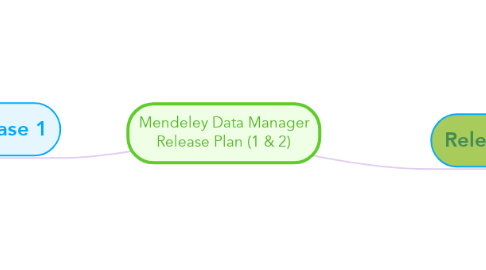 Mind Map: Mendeley Data Manager Release Plan (1 & 2)