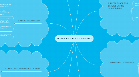 Mind Map: MODULES ON THE WEBSITE