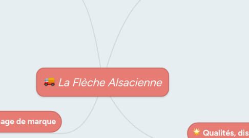 Mind Map: La Flèche Alsacienne