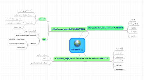 Mind Map: ATP STOG