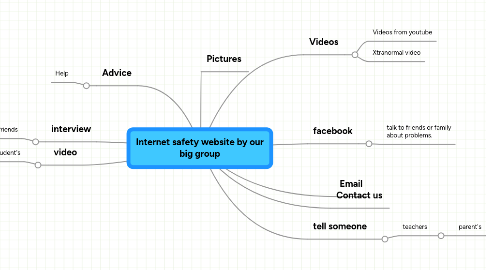 Mind Map: Internet safety website by our big group