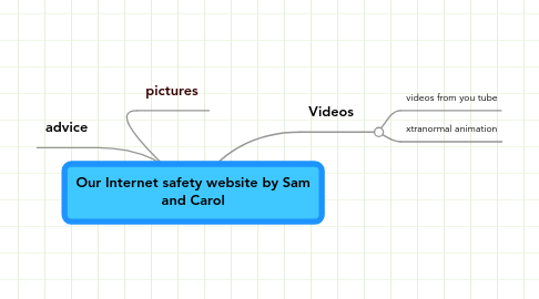 Mind Map: Our Internet safety website by Sam and Carol