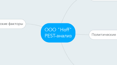 Mind Map: ООО "Hoff" PEST-анализ