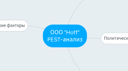 Mind Map: ООО "Hoff" PEST-анализ