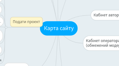 Mind Map: Карта сайту