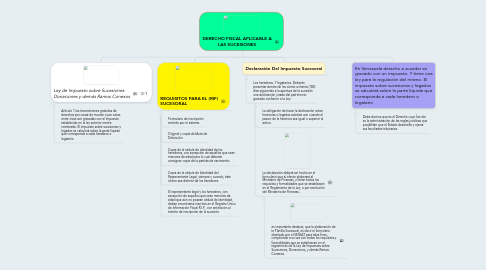 Mind Map: DERECHO FISCAL APLICABLE A LAS SUCESIONES