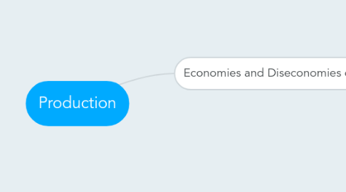 Mind Map: Production