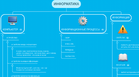 Mind Map: ИНФОРМАТИКА