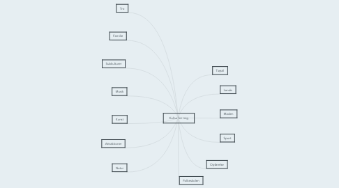 Mind Map: Kultur for mig