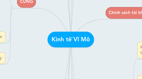 Mind Map: Kinh tế Vĩ Mô