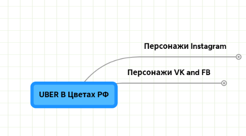 Mind Map: UBER В Цветах РФ