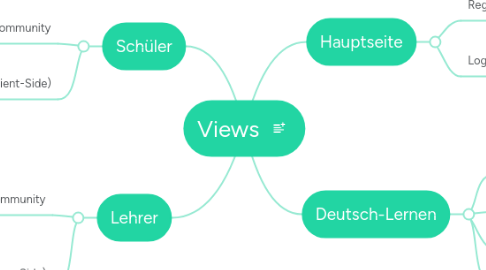 Mind Map: Views