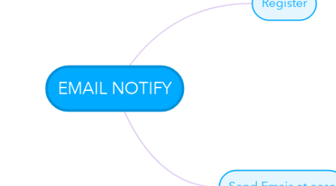 Mind Map: EMAIL NOTIFY
