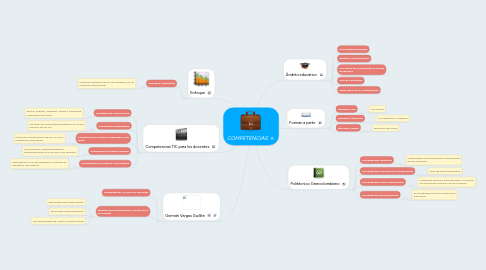 Mind Map: COMPETENCIAS