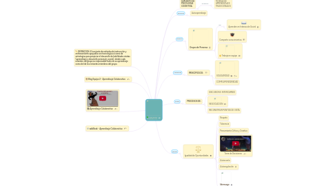 Mind Map: APRENDIZAJE COLABORATIVO