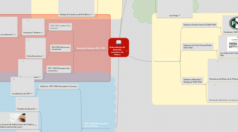 Mind Map: Antecedentes del desarrollo económico de México