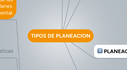 Mind Map: TIPOS DE PLANEACION