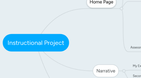 Mind Map: Instructional Project