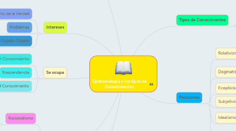 Mind Map: Epistemología y los tipos de Conocimientos