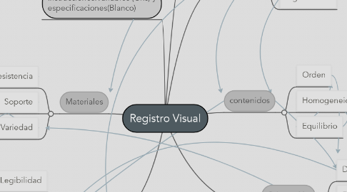 Mind Map: Registro Visual