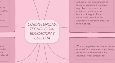 Mind Map: COMPETENCIAS, TECNOLOGÍA, EDUCACIÓN Y CULTURA