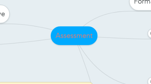 Mind Map: Assessment