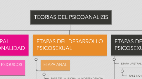 Mind Map: TEORIAS DEL PSICOANALIZIS