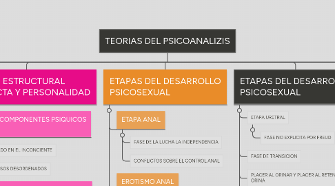 Mind Map: TEORIAS DEL PSICOANALIZIS