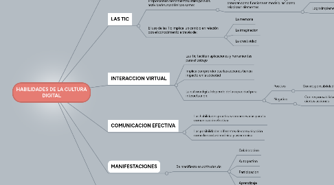 Mind Map: HABILIDADES DE LA CULTURA DIGITAL