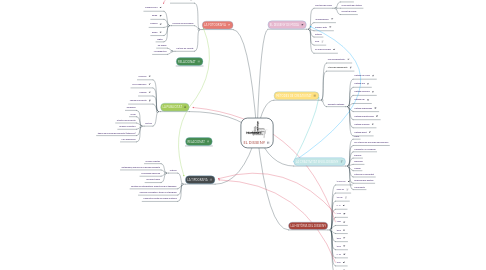 Mind Map: EL DISSENY