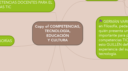 Mind Map: Copy of COMPETENCIAS, TECNOLOGÍA, EDUCACIÓN Y CULTURA