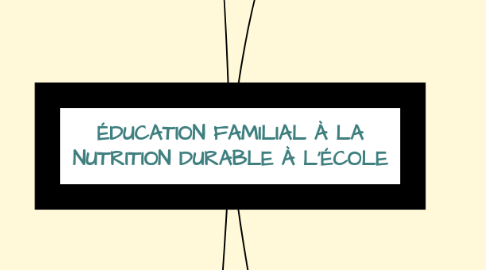 Mind Map: ÉDUCATION FAMILIAL À LA NUTRITION DURABLE À L’ÉCOLE