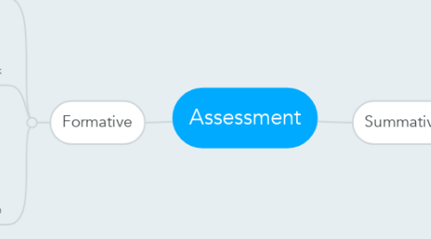 Mind Map: Assessment