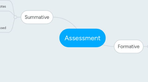 Mind Map: Assessment